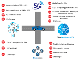 Sensors | Free Full-Text | Autonomous Vehicles Enabled by the Integration  of IoT, Edge Intelligence, 5G, and Blockchain