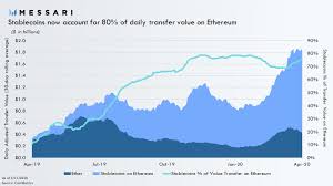 Ethereum has managed to make significant, incremental improvements on bitcoin's pioneering work. Ethereum Now Equals Bitcoin In Value Transfers And May Soon Exceed It Cryptoticker