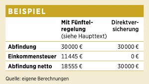 Denn je schwerer es einem arbeitgeber fällt, sich von eine pauschale aussage darüber, wie hoch die abfindung ausfallen wird, lässt sich nicht treffen. Der Teure Handschlag Zum Abschied Wie Sie Bei Abfindungen Steuerlich Sparen Konnen 27 04 21 Borse Online