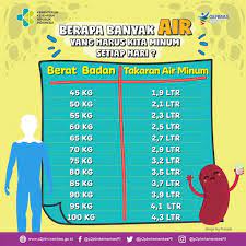 Alasannya, tubuh anda akan selalu berusaha mencapai keseimbangan cairan dalam tubuh, jadi jika. Kebutuhan Air Dalam Sehari Jumlah Air Minum Sehat