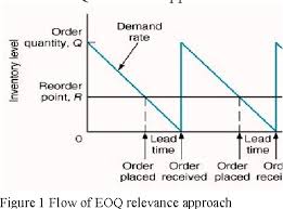 Figure 1 From Economic Order Quantity Eoq An Alternative