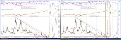 Intermarket Chart Attack Not Done See It Market