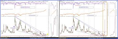 Intermarket Chart Attack Not Done See It Market