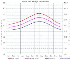 Average Temperatures In Rome Italy Temperature