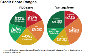 18 prototypal credit score chart range