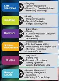 Sales Training Topics Sales Training Sales Motivation Sales And Marketing
