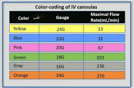 Color Coding Iv Cannulas Nursing Courses Hand Hygiene