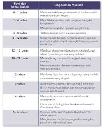 Download free lagu kanak kanak tadika 1.0 for your android phone or tablet, file size: Biar Bakat Seni Dan Muzik Anak Dirangsang Dan Diasah Babytalk Baby Kids Pregnancy Parenting Malaysia