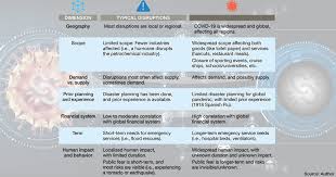And australia has been getting hotter over recent. Differences Between The Covid 19 Pandemic And Other Supply Chain Disruptions Supply Chain 24 7