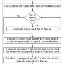 Flow Chart For Load Distribution And Execution Process Of