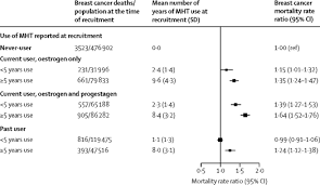 One popular option is to change from tamoxifen to an aromatase inhibitor when menopause is reached (menopause occurs when a woman has not had a. Menopausal Hormone Therapy And 20 Year Breast Cancer Mortality The Lancet