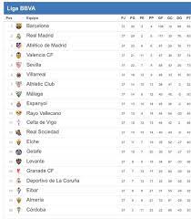Todos los resultados de los partidos de la liga española en marca claro méxico. Liga Bbva Resultados De La Penultima Jornada