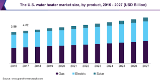 This article aims to provide you information about the best water heater brands in india and put an. Water Heater Market Size Share Report 2020 2027