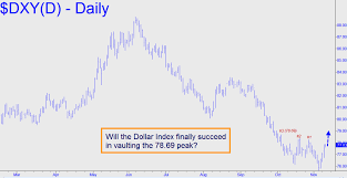 Dollar Index Chart Live Currency Exchange Rates