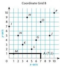Welcome to 5th grade math help from mathhelp.com. Go Math Grade 5 Answer Key Chapter 9 Algebra Patterns And Graphing Ccss Math Answers