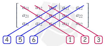 Determinan matriks ordo 2×2 3×3 nxn dan contoh soalnya. Alasan Metode Sarrus Hanya Berlaku Pada Matriks 3x3