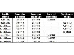 The Super Rich Will Save More Due To Budget 2017 Proposals