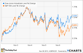 What You Missed In The Stock Market Last Week The Motley Fool