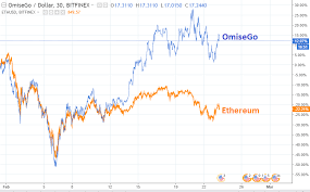 Find the top cryptocurrencies ranked by market cap with price and charts. Zcash Mining Cost Omg Crypto Price