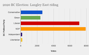 See full list on electionpolling.co.uk Langley East Riding Election Results Coming In Aldergrove Star