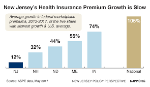 Maybe you would like to learn more about one of these? New Jersey S Marketplace Leads The U S In Making Health Care Affordable New Jersey Policy Perspective