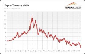 They typically offer higher coupons than. Gold And Bond Yields Link Explained Sunshine Profits