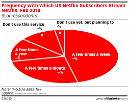Frequency With Which Us Netflix Subscribers Stream Netflix