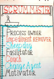 To Be A Scrum Master Means Scrum Master Agile Scrum Agile Scrum Board