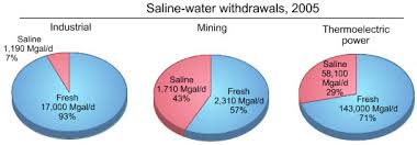 Saline Water