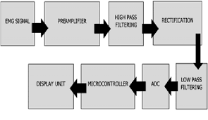 Maybe you would like to learn more about one of these? Figure 1 From Electromyogram Emg Signal Processing Analysis For Clinical Rehabilitation Application Semantic Scholar