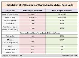 Calculation Of Ltcg Tax On Sale Of Shares Equity Mutual Fund Units 10 Ltcg Tax On Sale Of Stocks Equity Mutual Funds Budge Budgeting Mutuals Funds Equity