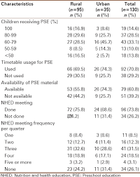 Assessment Of Nutritional Activities Under Integrated Child