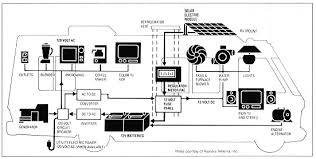 Need printable/downloadable camper wiring diagrams? Rv Electricity 12 Volt Dc 120 Volt Ac Battery Inverter