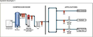 dairy and food engineering lesson 30 compressed air water