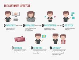 It provides an infrastructure which organizes activities, notes and metrics that helps each stakeholder of the organization to easily connect with various departments, from marketing to conversions to customer service, all through one. What Is Crm A Holistic Approach To Customer Relationship Management Customer Journey Mapping Journey Mapping Customer Relationships