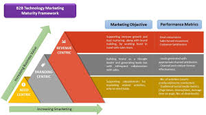 B2b Technology Marketing Maturity Framework Evaluate And Enhance Your Marketing Effectiveness Marketing Technology Technology Marketing