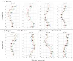 Wall street is underestimating foot locker's (fl) growth potential in the new athletic retail . Characterizing Differences In Soil Water Content And Wheat Yield In Response To Tillage And Precipitation In The Dry Normal And Wet Years At The Loess Plateau Springerlink