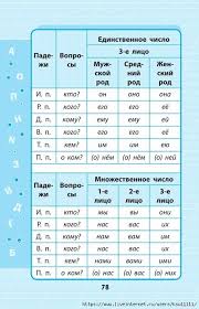 правила по русскому языку 1 4 класс в таблицах Mobilnyj Liveinternet Russkij Yazyk V Shemah I Tablicah 1 4 Klass Ksu11111 Dnevnik Ksyu11111 Uroki Pisma Pravila Pravopisaniya Obuchenie Chteniyu Pismu