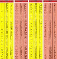 Metric to imperial conversion chart. Standard To Metric Conversion Charts Elegant Printable Standard And Metric Chart Metric Conversion Chart Metric Conversions Metric Measurement Chart
