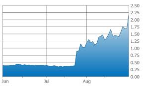 Gt Gold 3 Month Chart Pinnacle Digest