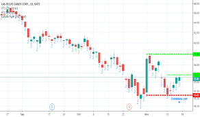 Lvs Stock Price And Chart Nyse Lvs Tradingview