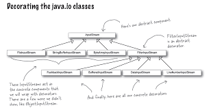 Image result for Java outputstream