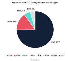 The most popular cryptocurrency exchange in south africa was luno, followed by bittrex and poloniex. Crypto Use Cases In Africa On The Rise According To Luno Sponsored Bitcoin News