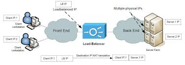 Basic Load Balancer Scenarios Explained