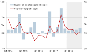 Singapore Revised Estimates Confirm Economic Growth Slowed