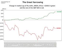 The Great Narrowing Of The S P 500 Seeking Alpha