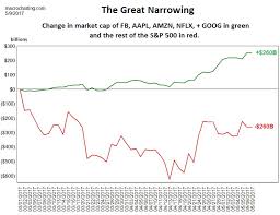 the great narrowing of the s p 500 seeking alpha