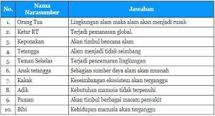 Kunci Jawaban Kelas 4 Tema 9 Halaman 120 121 124 125 126 127 128 131 Subtema 3 Pembelajaran 3 Halaman All Tribunnews Com