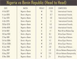 Futbol24.com | the fastest and most reliable live score service! Eagles Eye Winning Ways In Porto Novo The Nation News Nigeria