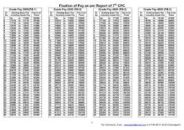 7th pay commission chart teacher haryana education news